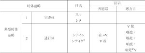 表5 日语及汉语时体范畴与时体标记对照表