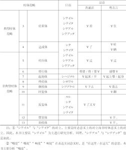 表5 日语及汉语时体范畴与时体标记对照表-续表