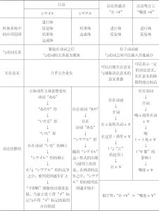 表27 日语、汉语普通话、汉语粤方言中的存在型时体标记差异