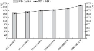 图1 2015～2021学年北京市幼儿园数和班级数