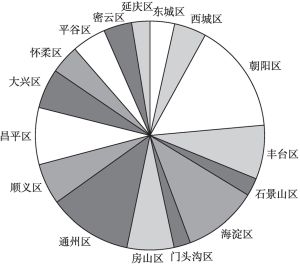 图2 2020～2021学年北京市各区幼儿园数