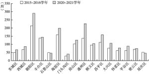 图3 2015～2016学年和2020～2021学年北京市各区幼儿园数