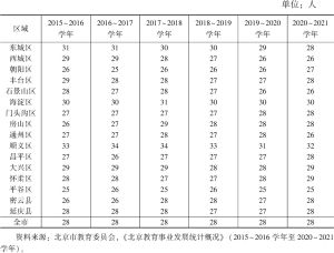 表2 历年北京市各区幼儿园平均班级规模