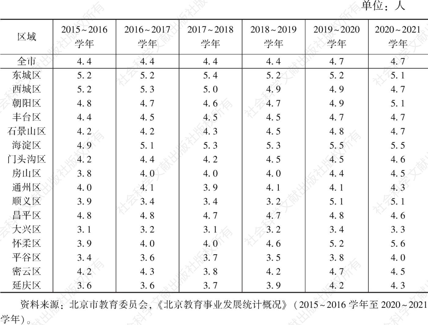 表3 历年北京市各区幼儿园平均每个班配备教职工数