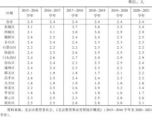 表4 历年北京市各区幼儿园平均每个班配备专任教师数