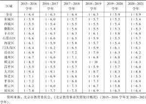表5 2015～2021学年北京市各区教职工与幼儿比（教职工）