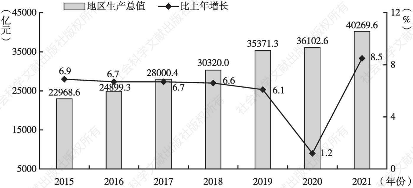 图1 2015～2021年北京市地区生产总值及增长速度