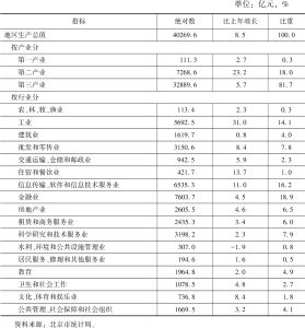 表1 2021年北京市地区生产总值
