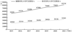 图4 2015～2021年北京市城镇和农村居民人均可支配收入变化情况