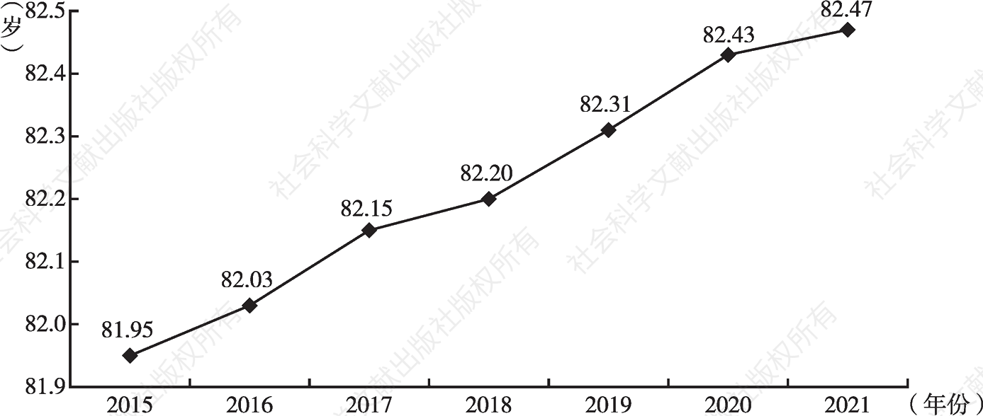 图7 2015～2021年北京户籍人口居民平均预期寿命变化情况