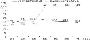图8 2015～2021年北京市城乡居民养老保障和基本医疗保险参保人数变化情况