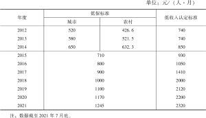表1 北京市2012年以来社会救助相关标准变化情况