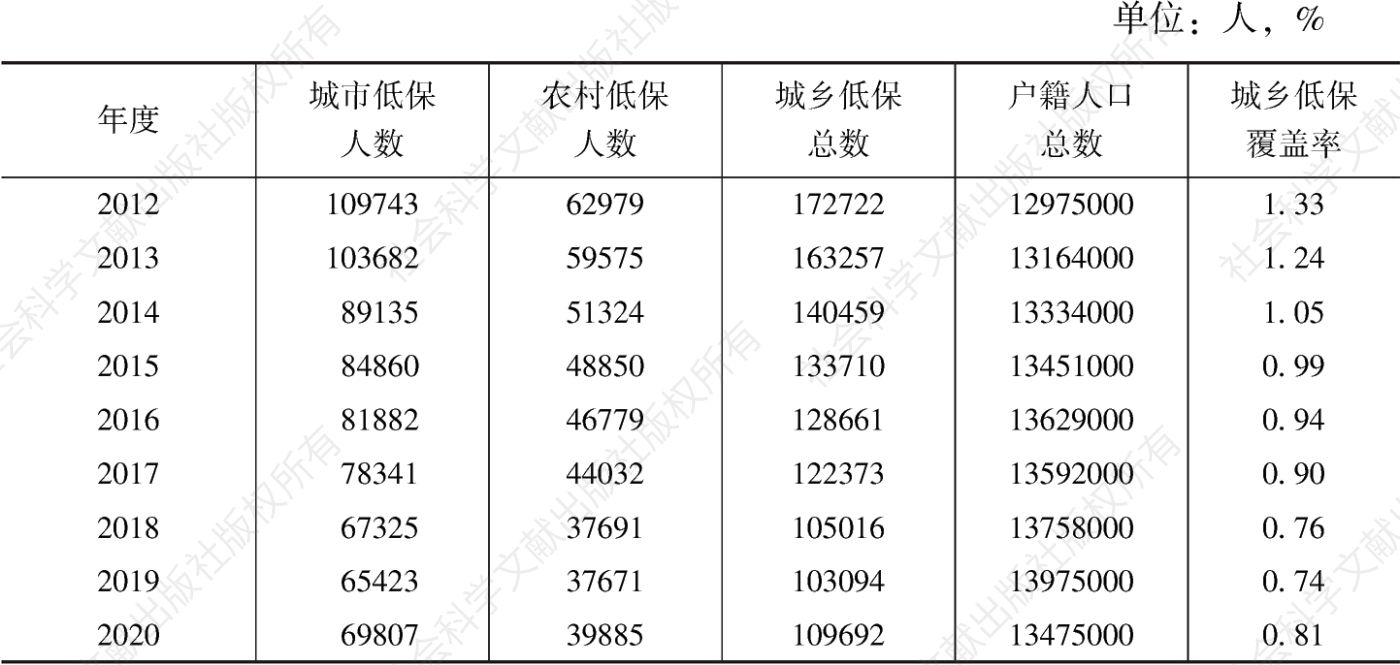 表3 2012～2020年北京市相关社会救助对象数量变化情况