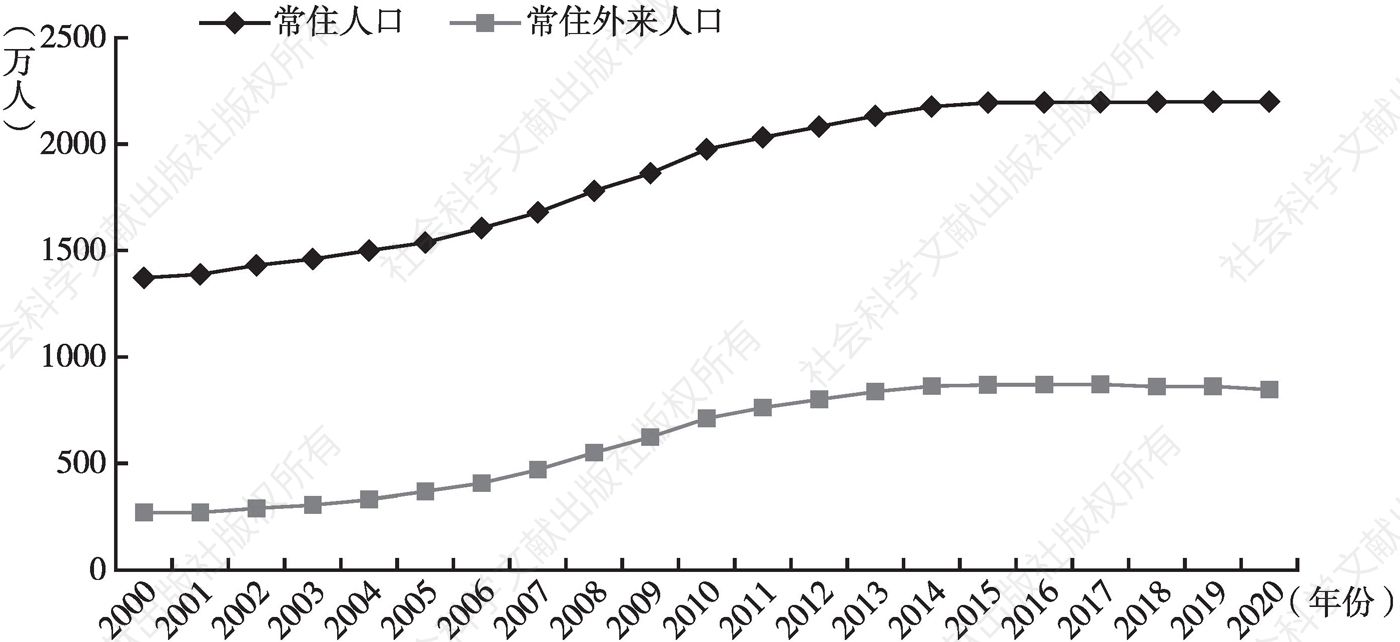 图1 2000～2020年北京常住人口和常住外来人口规模变化