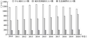 图3 2010～2020年北京各功能区常住人口规模变化