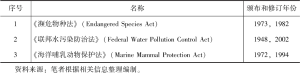 表2-4 影响海洋保护区的环境标准立法