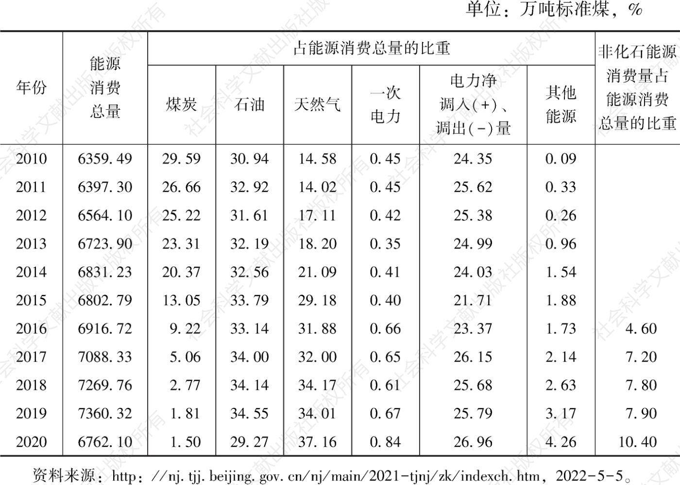 表1 2010～2020年北京能源消费总量及构成情况