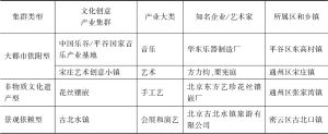 表3 北京乡镇文化创意产业集群的典型案例