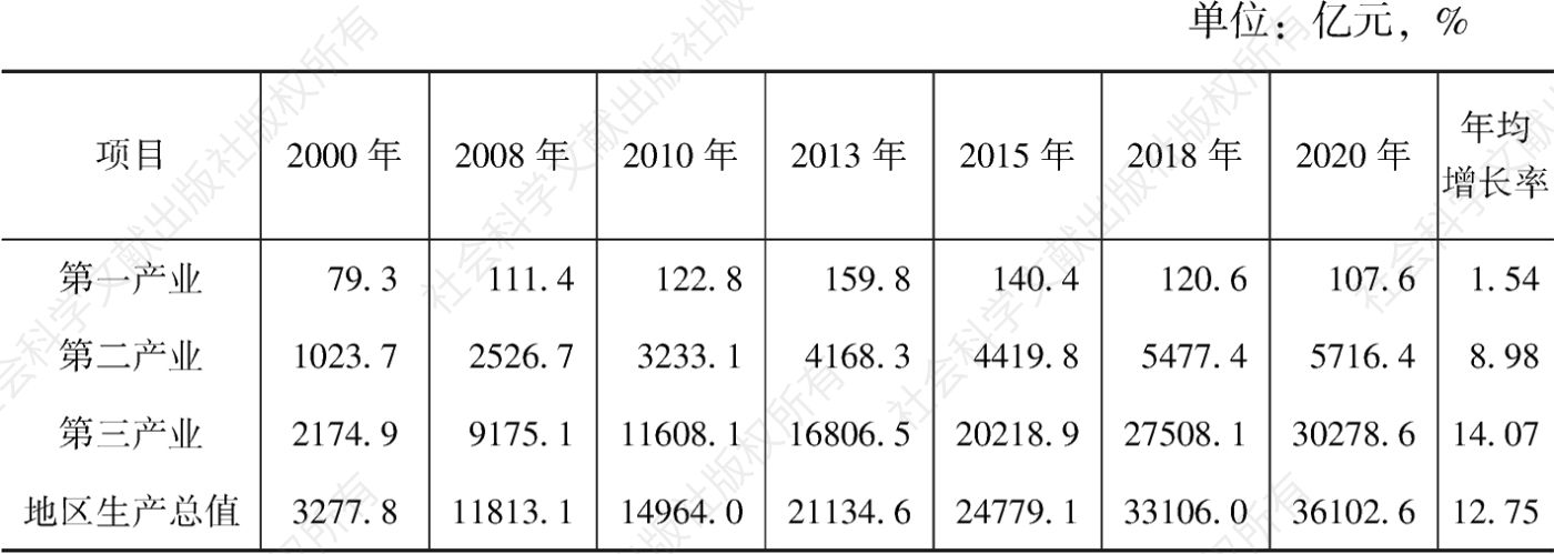 表1 2000～2020年北京市三次产业增加值、地区生产总值及年均增长率情况