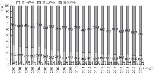 图1 2000～2020年北京市三次产业结构
