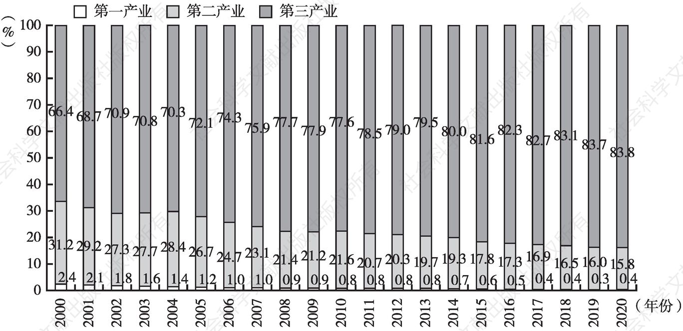 图1 2000～2020年北京市三次产业结构