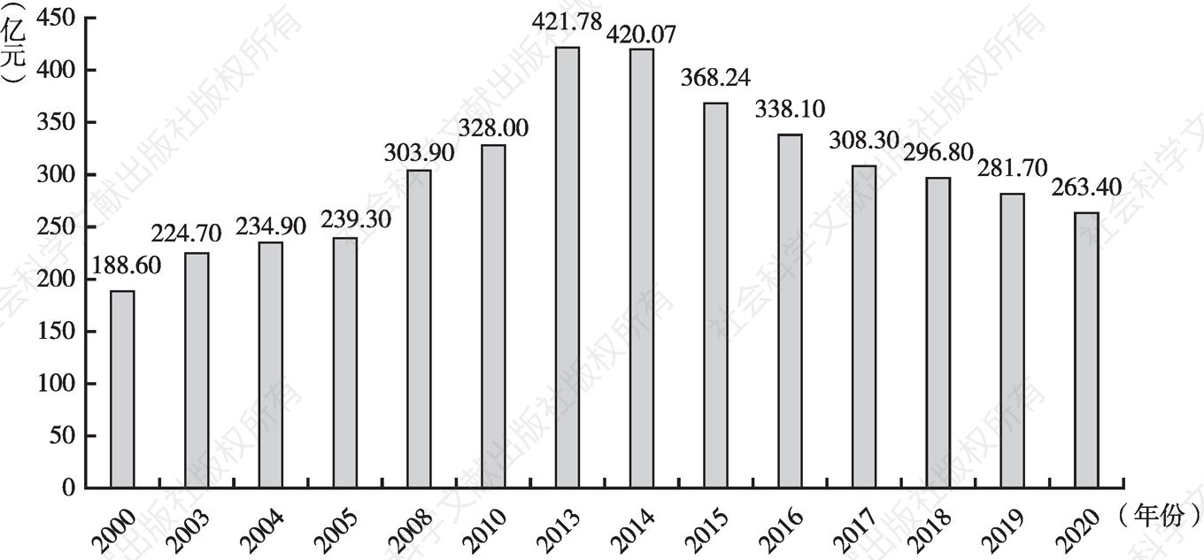 图2 2000～2020年北京市农林牧渔业总产值变化情况