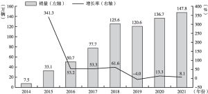 图1 2014～2021年中国新能源汽车销量及增长率