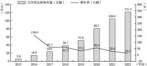 图3 2015～2022年中国公共充电桩保有量变动情况