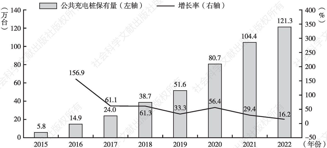 图3 2015～2022年中国公共充电桩保有量变动情况
