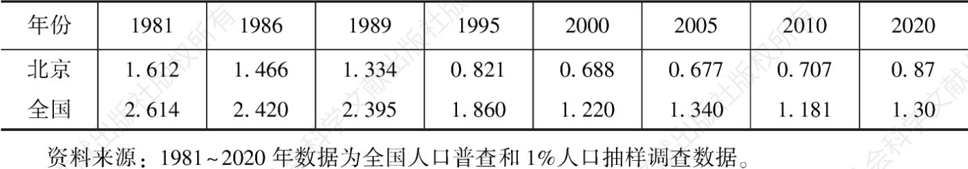 表1 1981～2020年北京和全国总和生育率变化