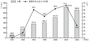 图1 1953～2020年历次人口普查常住育龄妇女规模及占比变化趋势