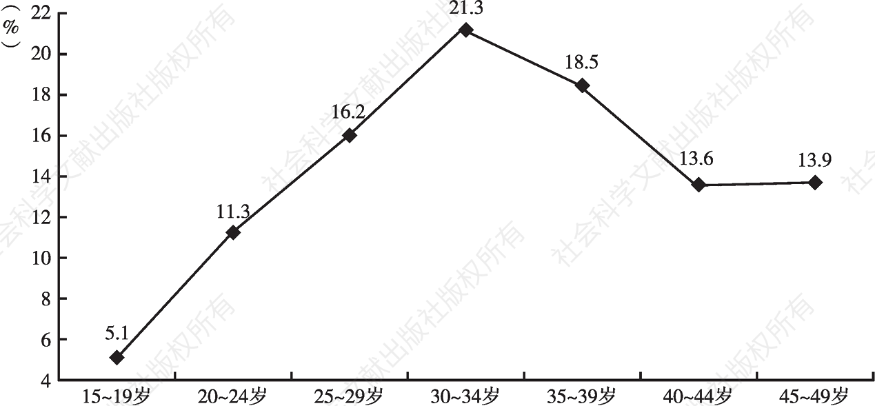 图2 2020年北京市常住育龄妇女年龄结构