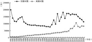 图3 1981～2020年北京市结婚对数与离婚对数统计