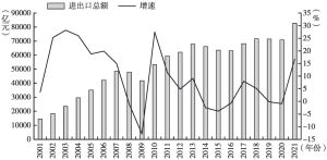 图5 2001～2021年广东进出口总额及其增速变动情况