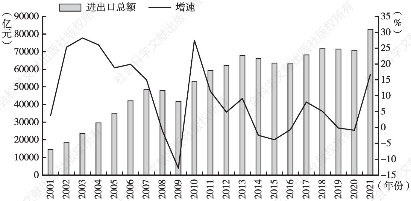 图5 2001～2021年广东进出口总额及其增速变动情况