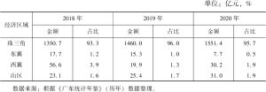 表4 2018～2020年广东各经济区域实际利用外资情况