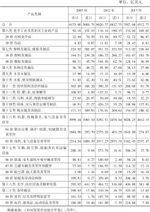 表2 中国加工贸易分类商品进出口变化情况