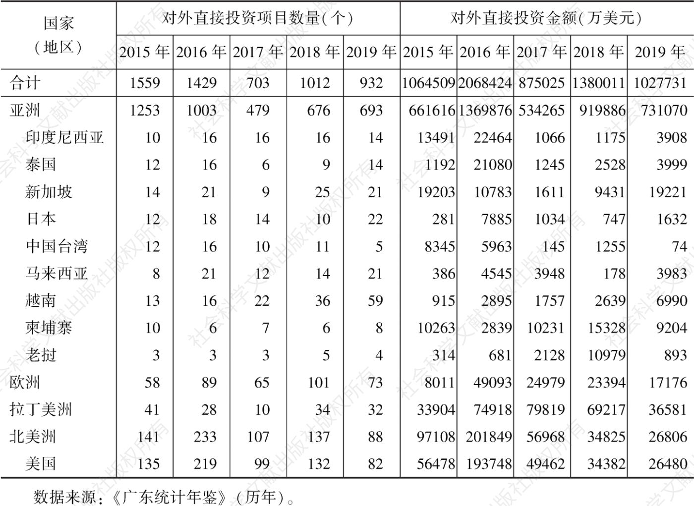 表11 广东分国别（地区）的对外直接投资