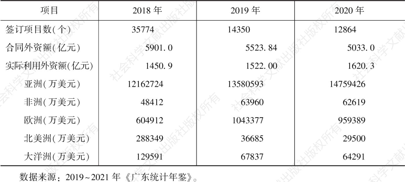 表1 2018～2020年广东外商投资情况和实际利用外资来源地