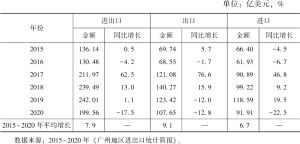 表1 2015～2020年广州文化产业进出口情况