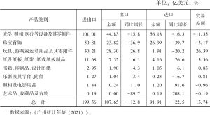 表2 2020年广州文化商品进出口情况