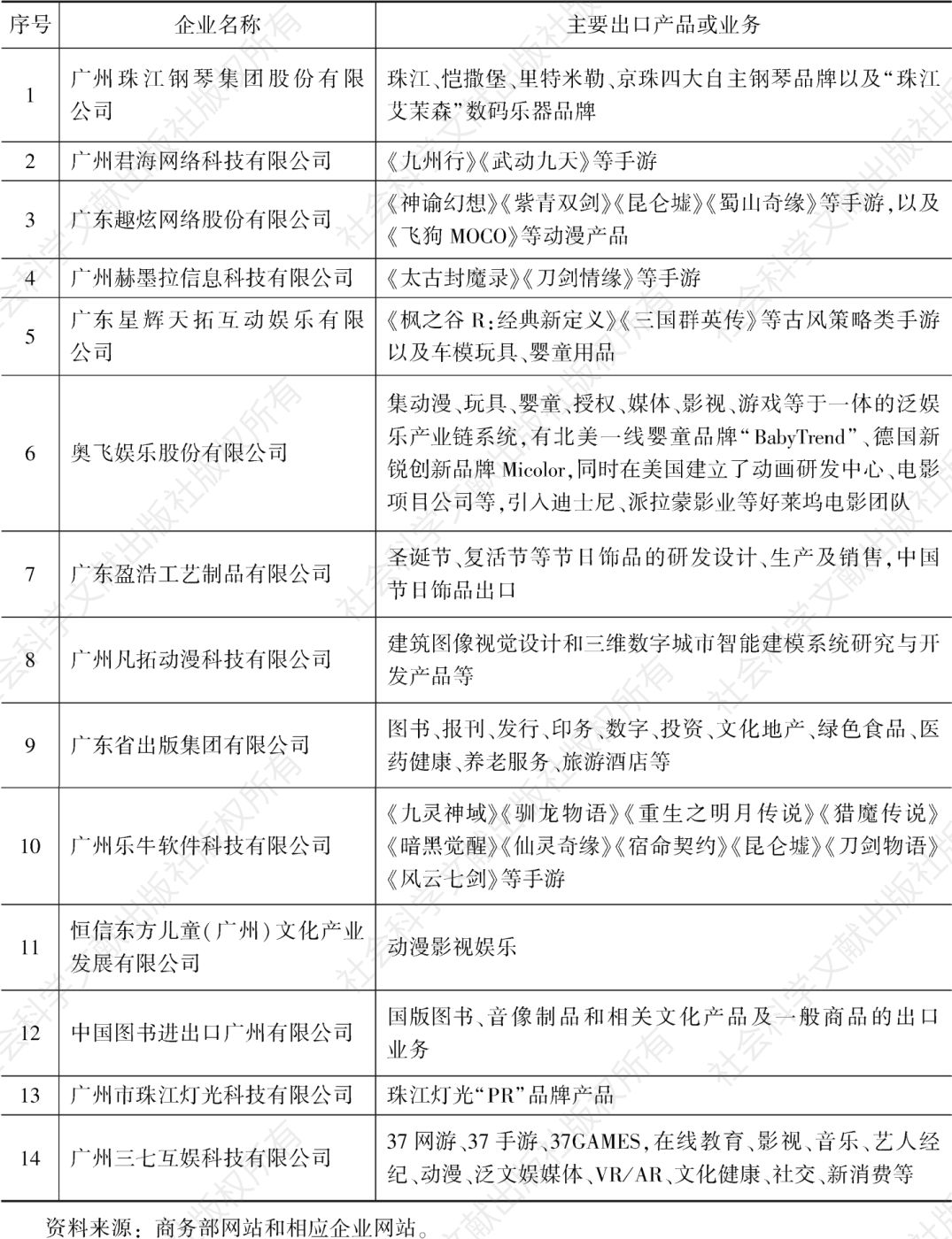 表3 2021～2022年度广州国家文化出口重点企业及其主要出口产品或业务