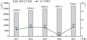 图1 2017～2021年辽宁地区生产总值及其增长速度