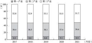 图2 2017～2021年辽宁三次产业占地区生产总值比重
