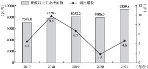 图5 2017～2021年辽宁规模以上工业增加值及其同比增长