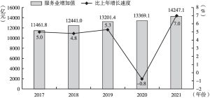 图6 2017～2021年辽宁服务业增加值及其增长速度