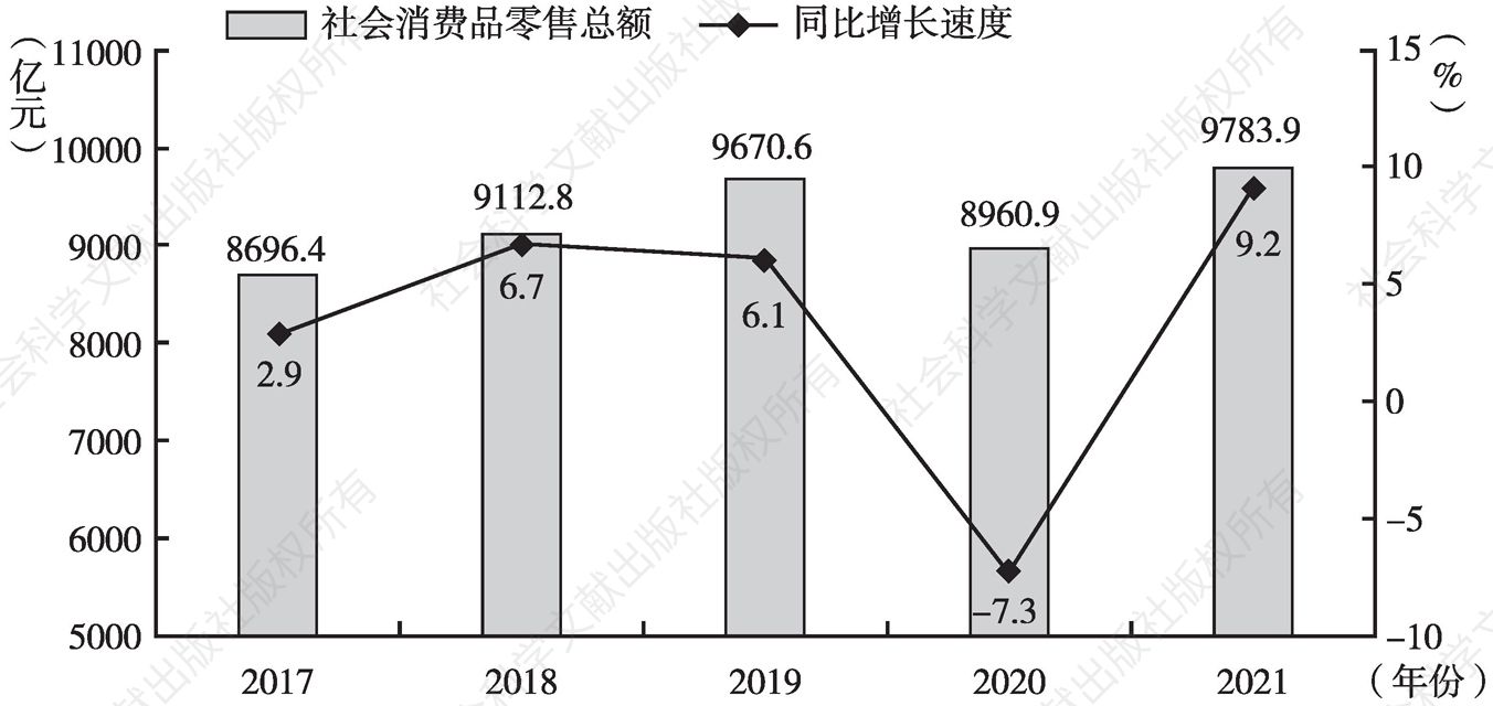 图7 2017～2021年辽宁社会消费品零售总额及其同比增长速度