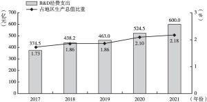 图9 2017～2021年辽宁R&D经费支出及其占地区生产总值比重