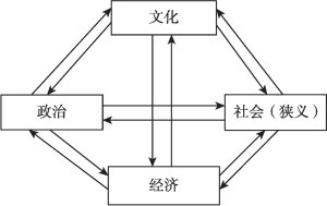 图1.1 社会客体系统的结构—功能分析