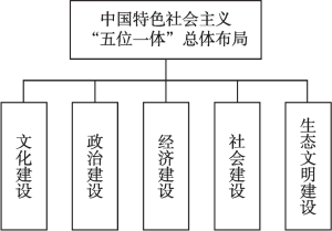 图1.3 中国特色社会主义“五位一体”总体布局